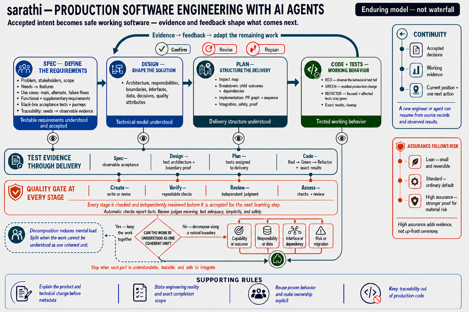 Sarathi production software engineering workflow for AI coding agents
