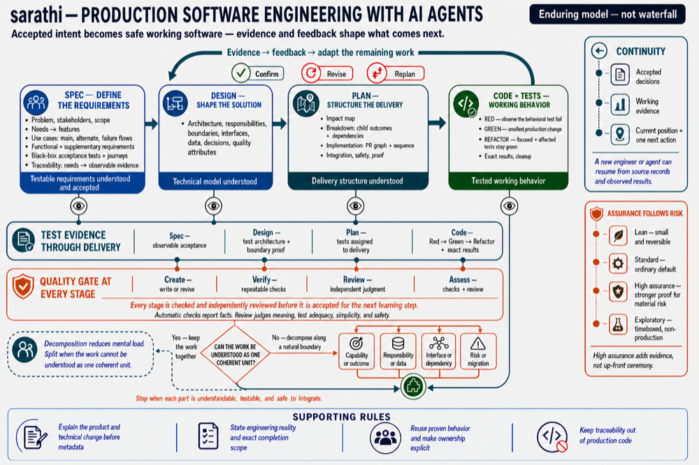 sarathi production software engineering with AI agents